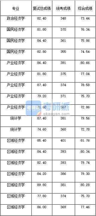 2020年西南大學(xué)區(qū)域經(jīng)濟(jì)學(xué)研究生錄取分?jǐn)?shù)線