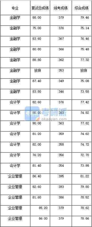 2020年西南大學金融學研究生錄取分數(shù)線