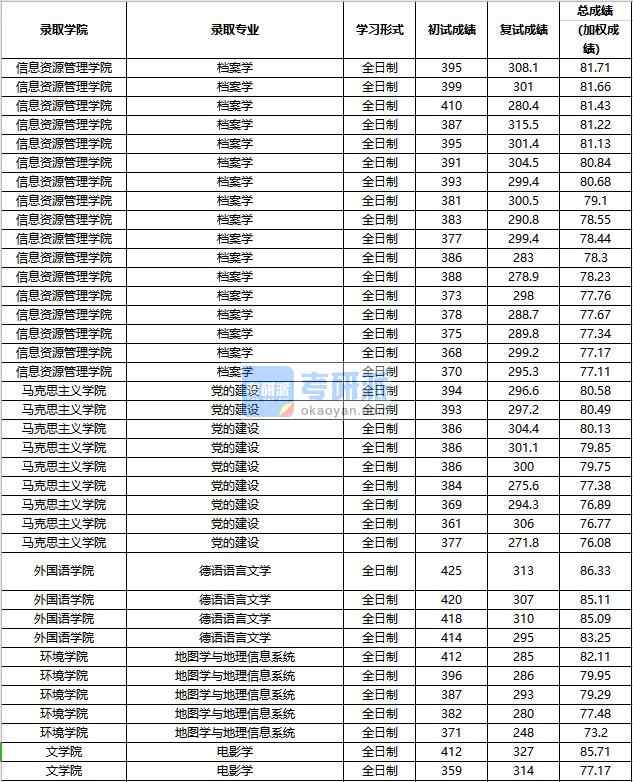 2020年中國人民大學(xué)檔案學(xué)研究生錄取分?jǐn)?shù)線