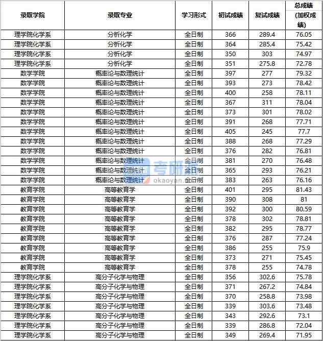 2020年中國人民大學(xué)高等教育學(xué)研究生錄取分數(shù)線