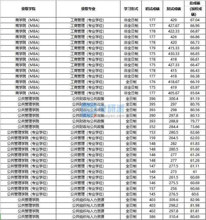 2020年中國(guó)人民大學(xué)公共組織與人力資源研究生錄取分?jǐn)?shù)線