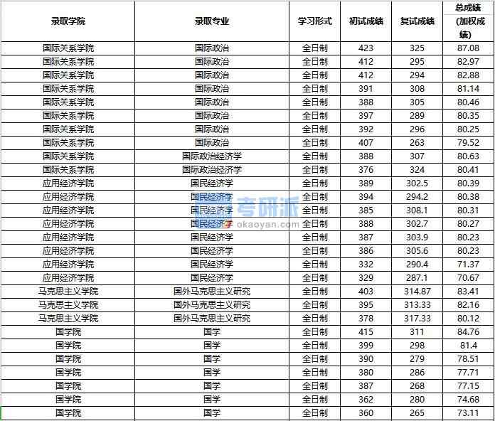 2020年中國人民大學國民經(jīng)濟學研究生錄取分數(shù)線