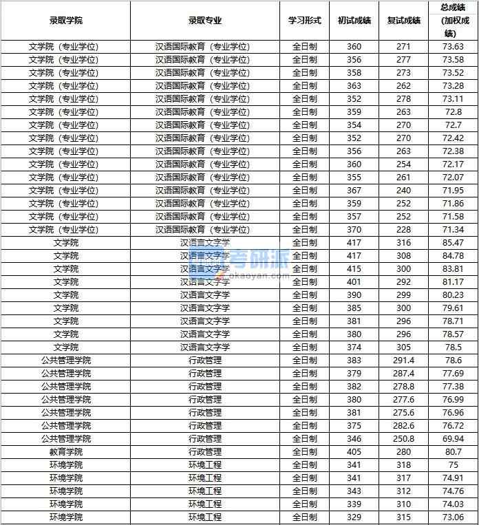 2020年中國人民大學(xué)行政管理研究生錄取分?jǐn)?shù)線