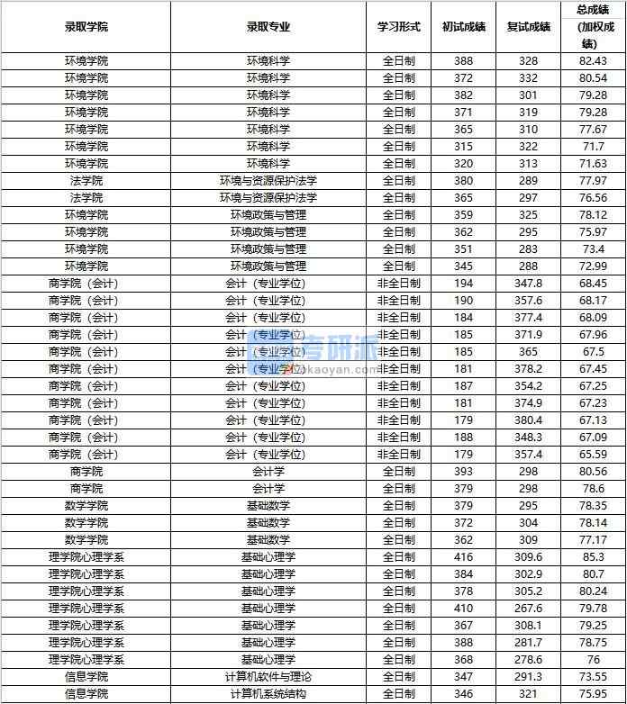 2020年中國人民大學(xué)環(huán)境科學(xué)研究生錄取分?jǐn)?shù)線