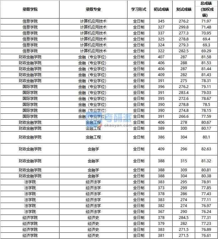 2020年中國人民大學經(jīng)濟史研究生錄取分數(shù)線