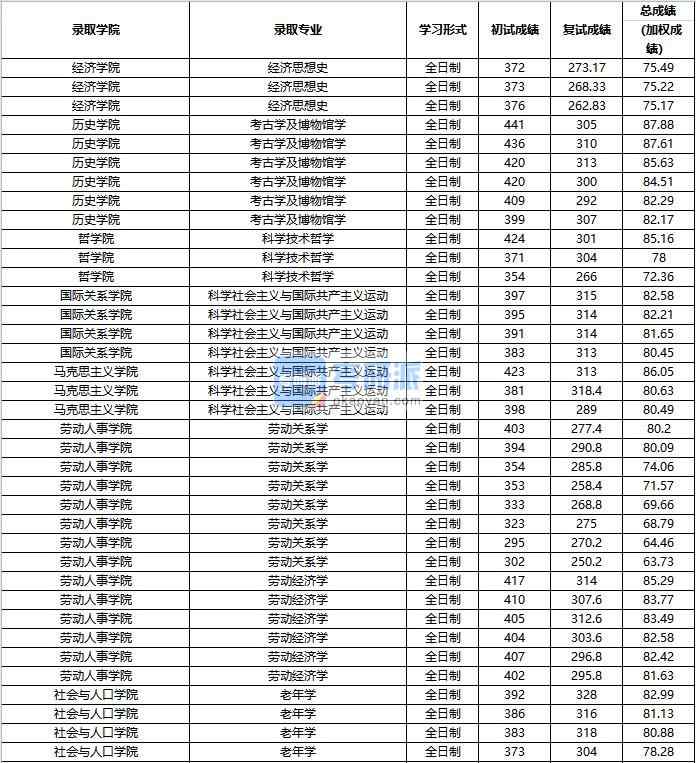 2020年中國人民大學勞動經濟學研究生錄取分數(shù)線