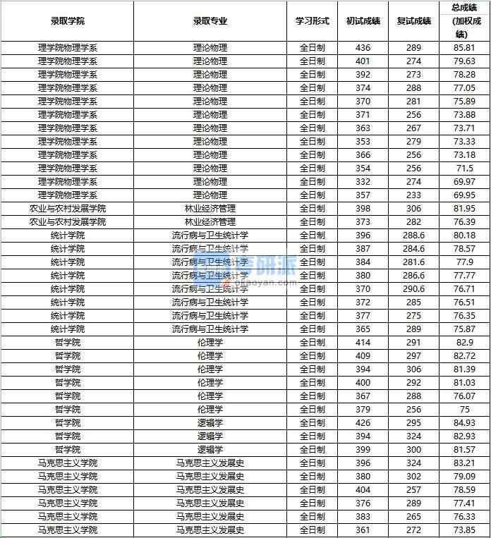 2020年中國人民大學流行病與衛(wèi)生統(tǒng)計學研究生錄取分數(shù)線