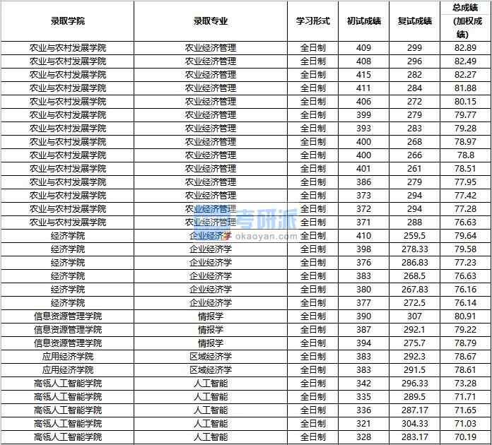 2020年中國人民大學企業(yè)經(jīng)濟學研究生錄取分數(shù)線