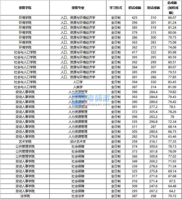 2020年中國(guó)人民大學(xué)人口、資源與環(huán)境經(jīng)濟(jì)學(xué)研究生錄取分?jǐn)?shù)線