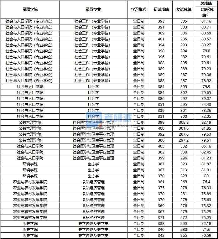 2020年中國人民大學(xué)社會(huì)醫(yī)學(xué)與衛(wèi)生事業(yè)管理研究生錄取分?jǐn)?shù)線