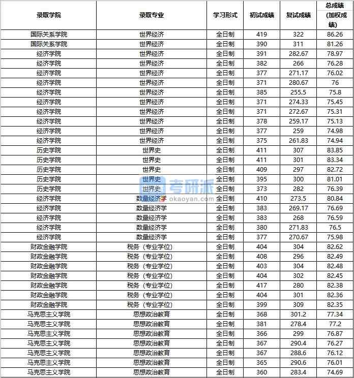 2020年中國人民大學數量經濟學研究生錄取分數線