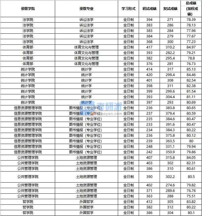 2020年中國人民大學土地資源管理研究生錄取分數線