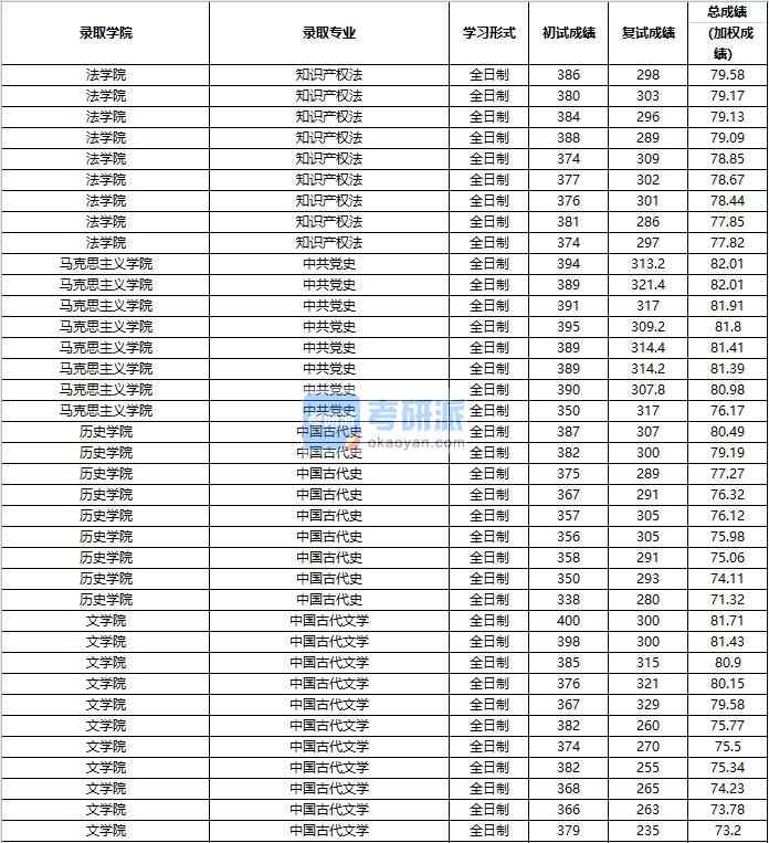 2020年中國人民大學中國古代文學研究生錄取分數(shù)線