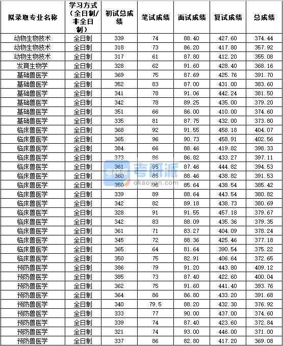 2020年西北農(nóng)林科技大學預防獸醫(yī)學研究生錄取分數(shù)線