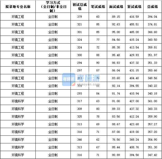 2020年西北農林科技大學環(huán)境科學研究生錄取分數(shù)線