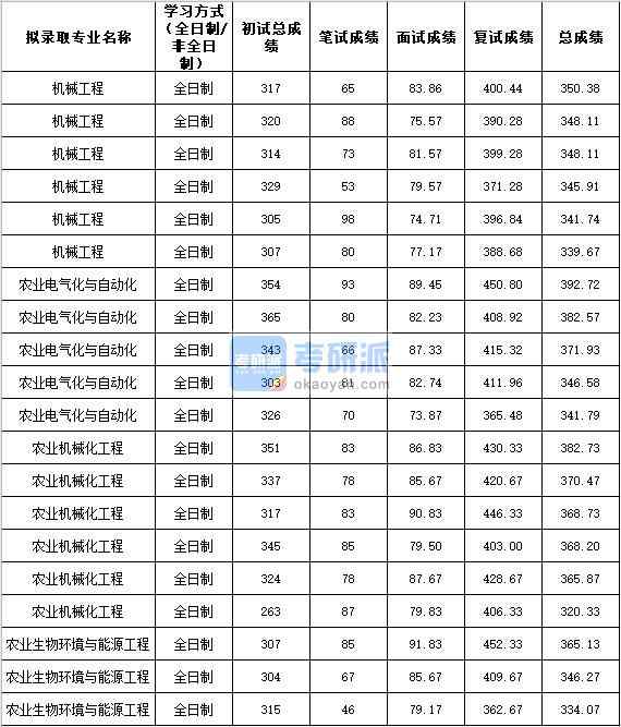 2020年西北農(nóng)林科技大學(xué)農(nóng)業(yè)機械化工程研究生錄取分數(shù)線