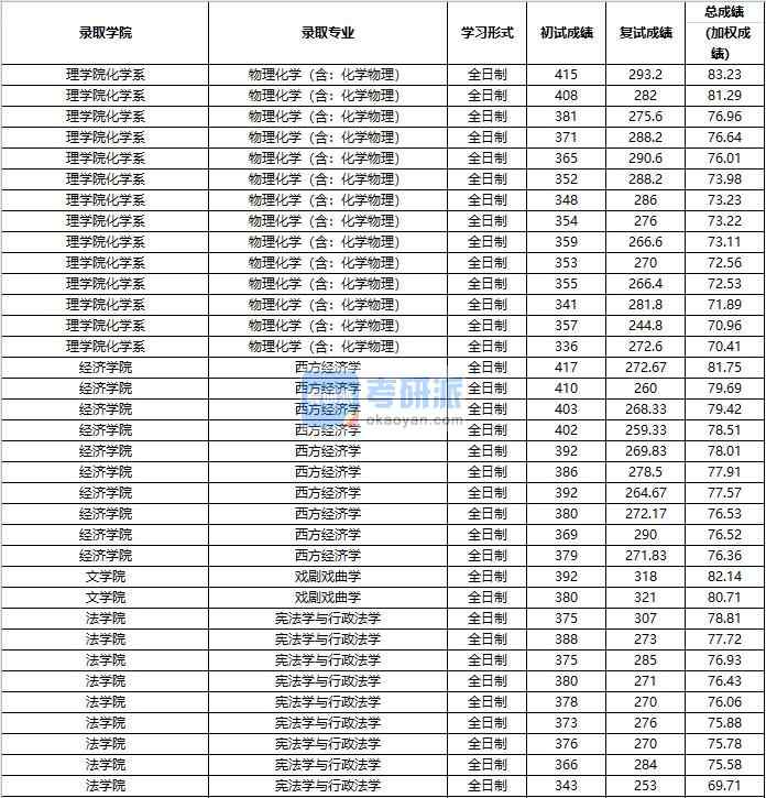 2020年中國人民大學西方經(jīng)濟學研究生錄取分數(shù)線