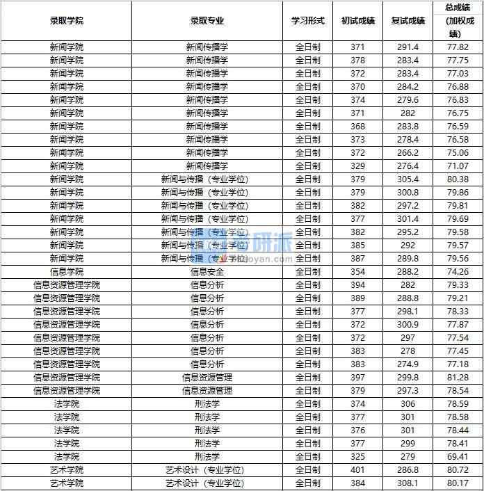 2020年中國人民大學(xué)刑法學(xué)研究生錄取分?jǐn)?shù)線