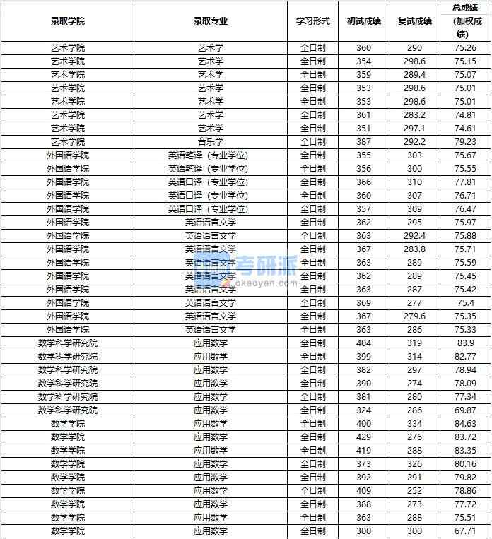 2020年中國人民大學應用數(shù)學研究生錄取分數(shù)線