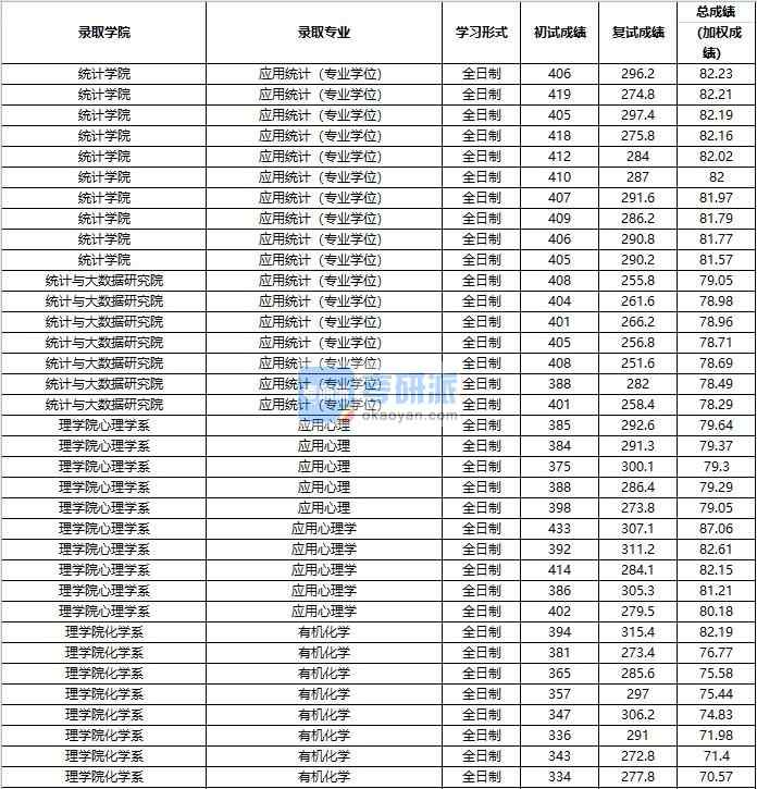 2020年中國人民大學(xué)應(yīng)用心理學(xué)研究生錄取分?jǐn)?shù)線