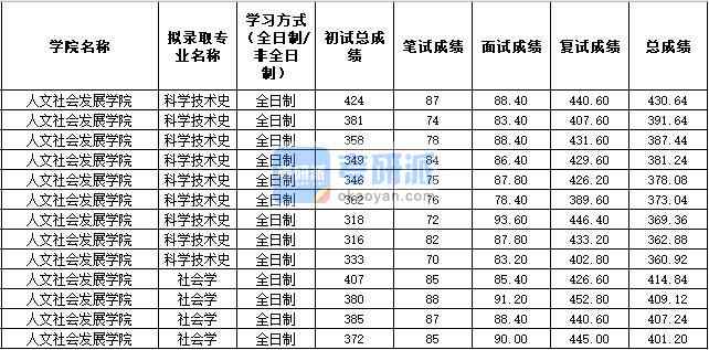 2020年西北農(nóng)林科技大學(xué)社會(huì)學(xué)研究生錄取分?jǐn)?shù)線