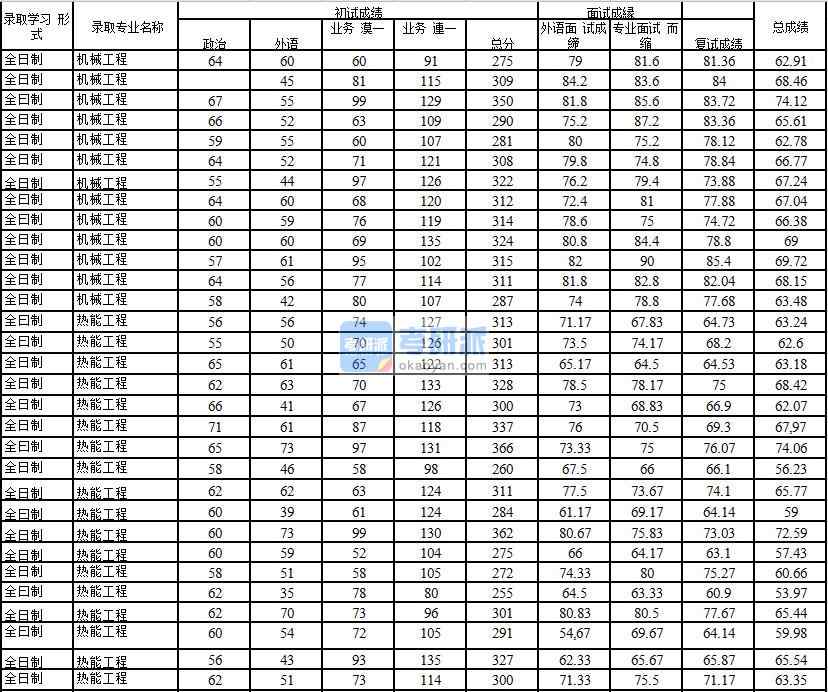 2020年中國(guó)石油大學(xué)(北京)熱能工程研究生錄取分?jǐn)?shù)線