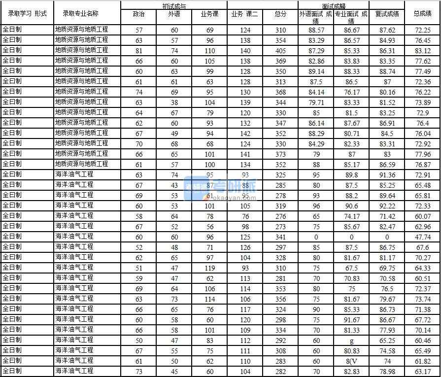 2020年中國石油大學(北京)海洋油氣工程研究生錄取分數(shù)線