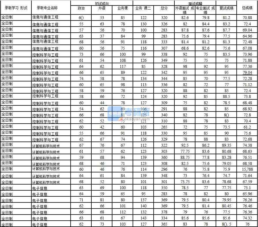 2020年中國石油大學(xué)(北京)控制科學(xué)與工程研究生錄取分?jǐn)?shù)線