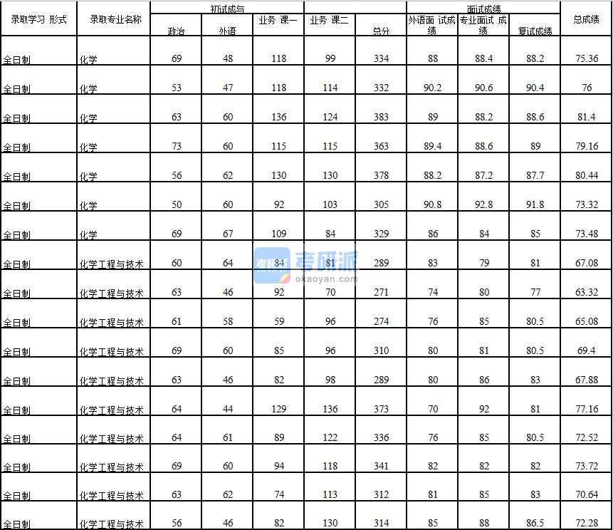 2020年中國(guó)石油大學(xué)(北京)化學(xué)工程與技術(shù)研究生錄取分?jǐn)?shù)線