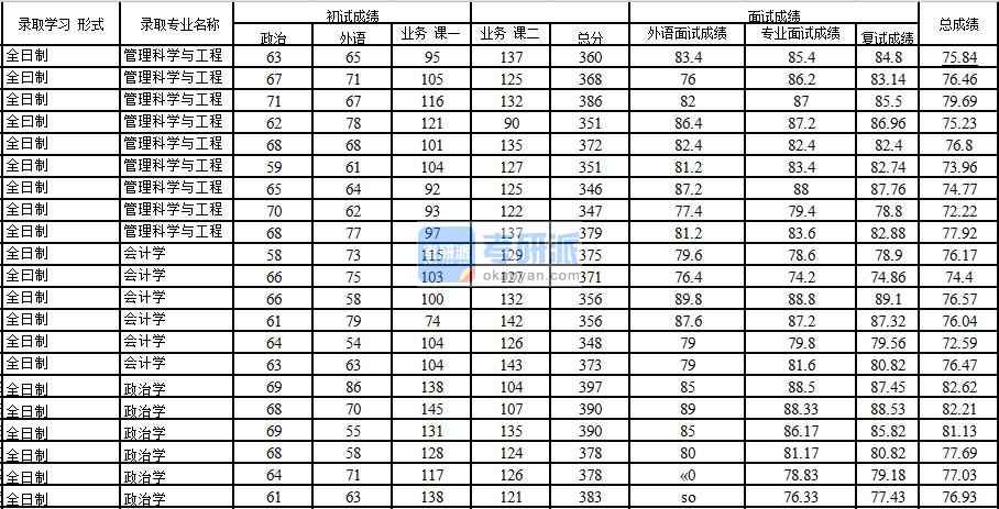 2020年中國石油大學(xué)(北京)政治學(xué)研究生錄取分數(shù)線