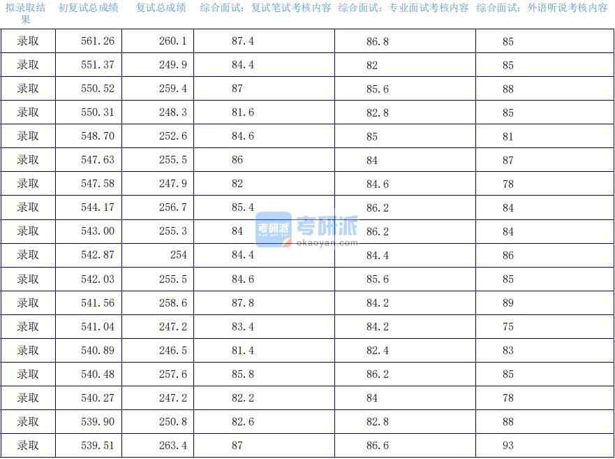 2020年上海外國(guó)語大學(xué)金融研究生錄取分?jǐn)?shù)線