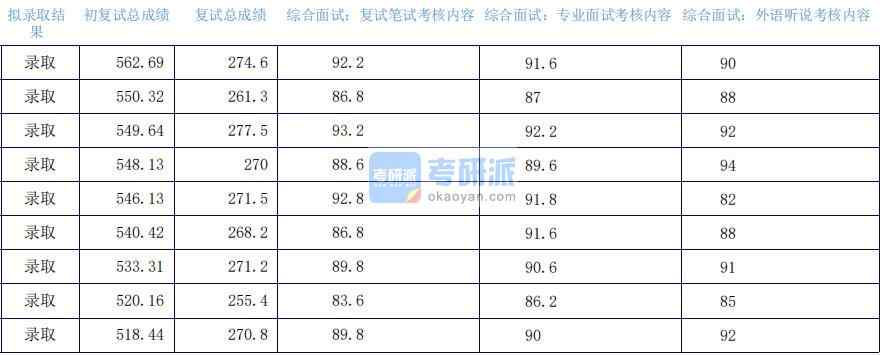 2020年上海外國語大學(xué)外交學(xué)研究生錄取分?jǐn)?shù)線