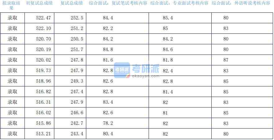 2020年上海外國語大學漢語國際教育研究生錄取分數(shù)線