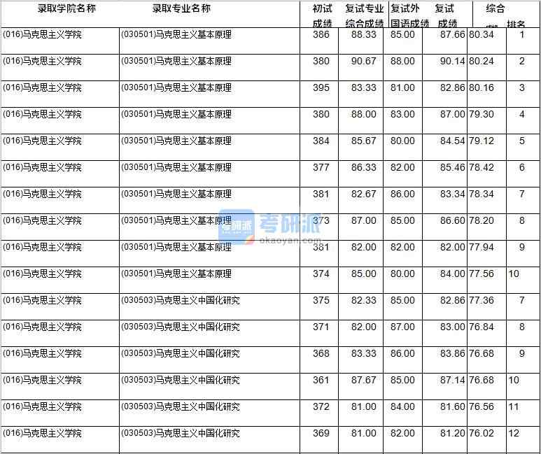 2020年西南財(cái)經(jīng)大學(xué)馬克思主義中國(guó)化研究研究生錄取分?jǐn)?shù)線