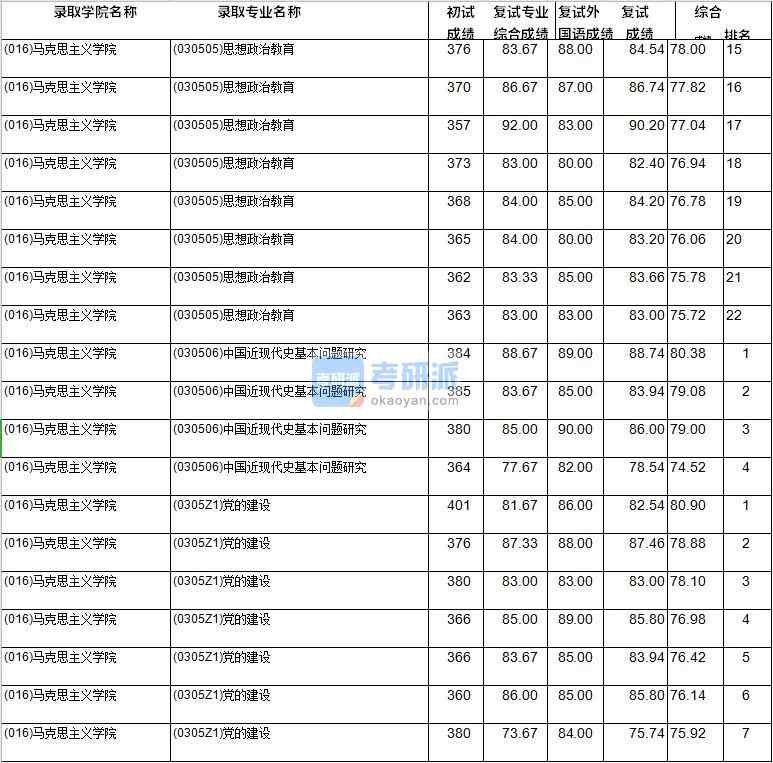 2020年西南財(cái)經(jīng)大學(xué)中國(guó)近現(xiàn)代史基本問題研究研究生錄取分?jǐn)?shù)線