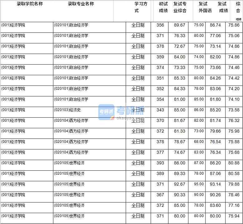 2020年西南財經(jīng)大學經(jīng)濟史研究生錄取分數(shù)線