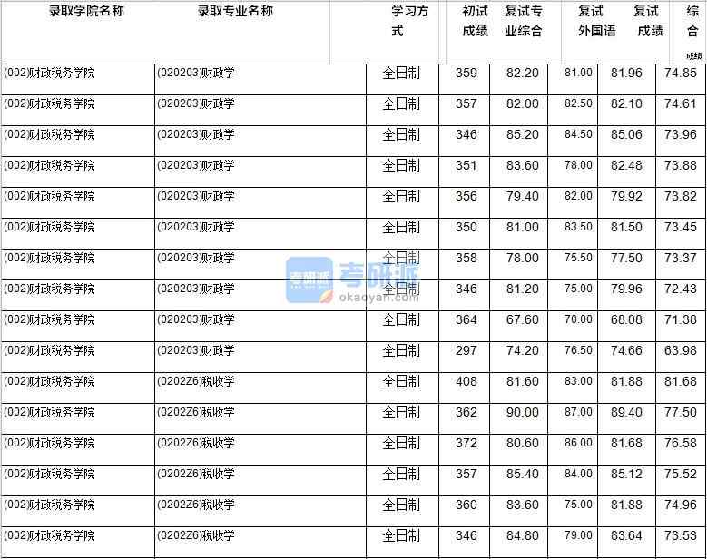 2020年西南財經(jīng)大學(xué)財政學(xué)研究生錄取分?jǐn)?shù)線