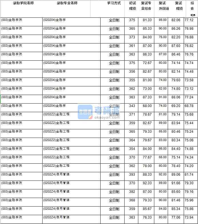 2020年西南財經(jīng)大學(xué)金融學(xué)研究生錄取分?jǐn)?shù)線