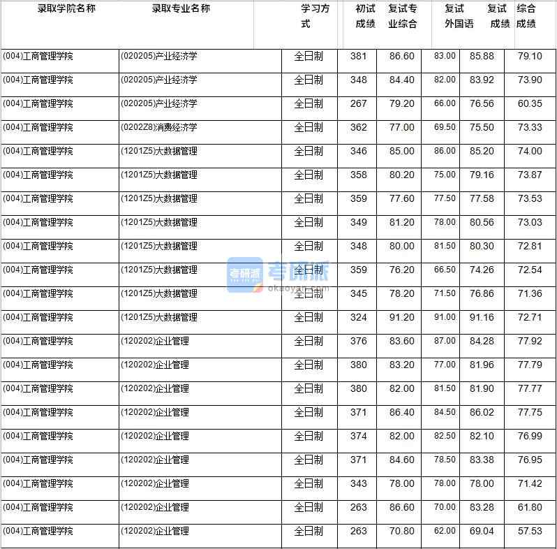 2020年西南財(cái)經(jīng)大學(xué)產(chǎn)業(yè)經(jīng)濟(jì)學(xué)研究生錄取分?jǐn)?shù)線